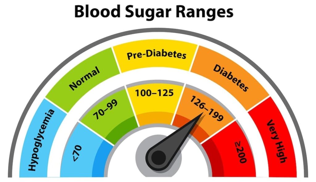 Low carb diets can help to lower high blood sugar levels. Low carb diets can help to lower high blood sugar levels.