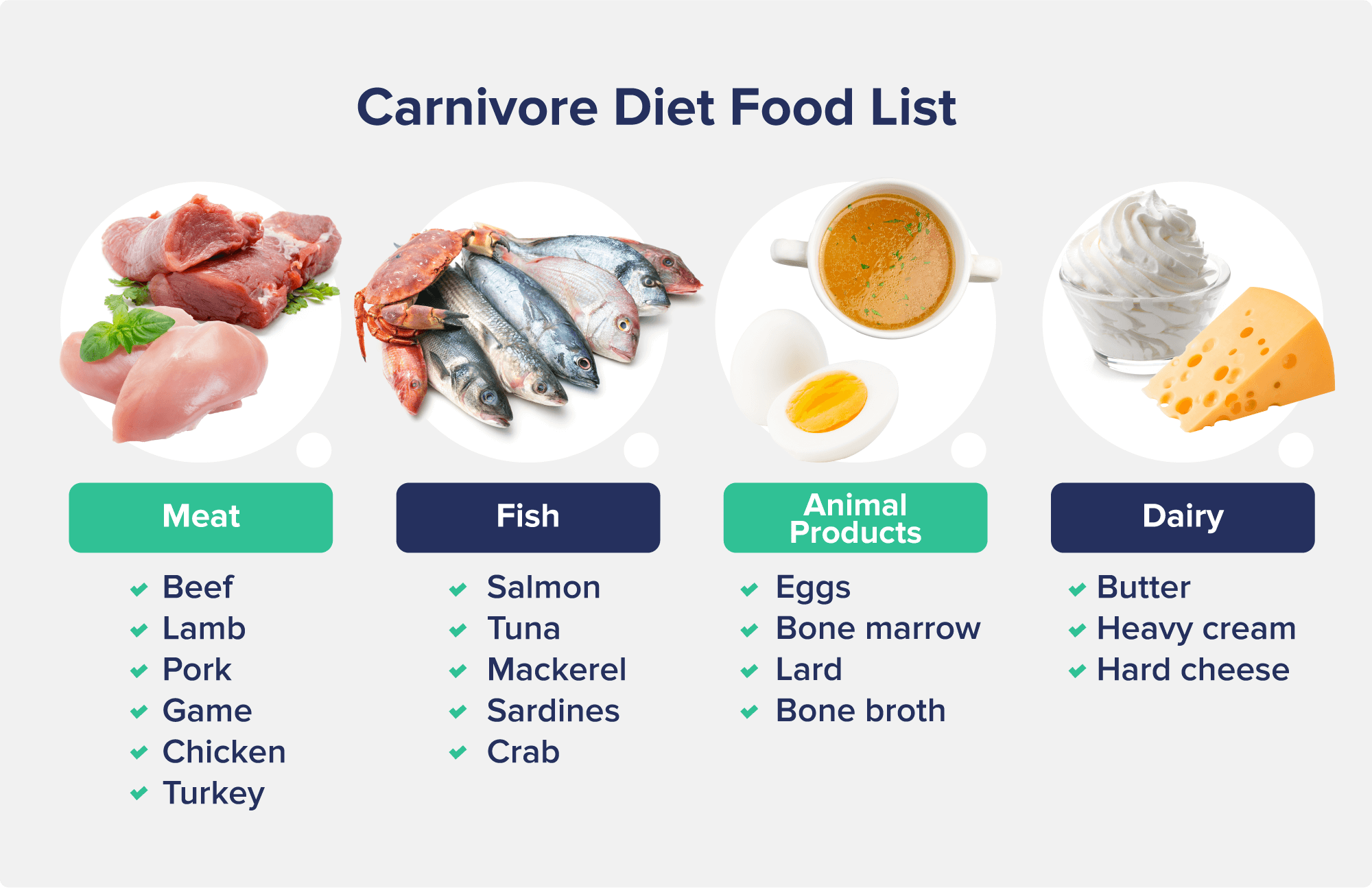 Carnivore diet is based only on animal foods. Carnivore diet is based only on animal foods.