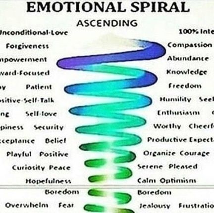 A low level of consciousness to a high level of consciousness.