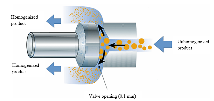 Homogenization process.