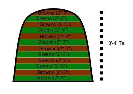 Lasagna layering of browns and greens.