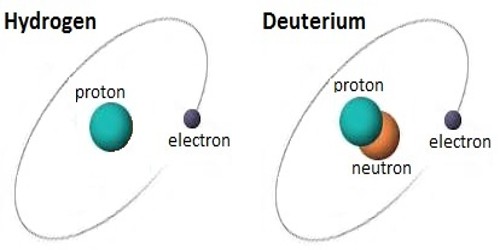 Deuterium is an isotope of hydrogen. Deuterium is an isotope of hydrogen.